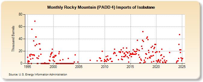 Rocky Mountain (PADD 4) Imports of Isobutane (Thousand Barrels)