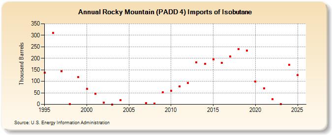 Rocky Mountain (PADD 4) Imports of Isobutane (Thousand Barrels)