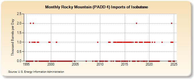 Rocky Mountain (PADD 4) Imports of Isobutane (Thousand Barrels per Day)