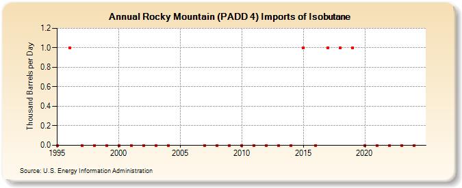 Rocky Mountain (PADD 4) Imports of Isobutane (Thousand Barrels per Day)