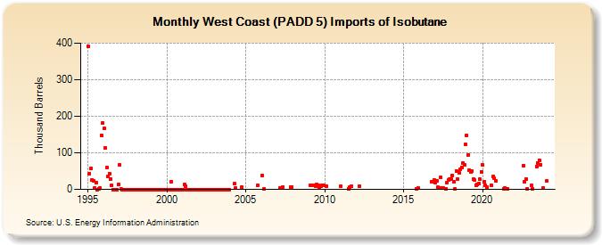 West Coast (PADD 5) Imports of Isobutane (Thousand Barrels)