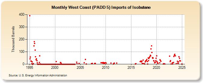 West Coast (PADD 5) Imports of Isobutane (Thousand Barrels)