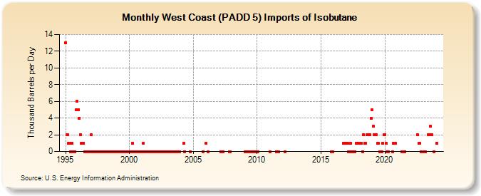 West Coast (PADD 5) Imports of Isobutane (Thousand Barrels per Day)