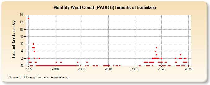 West Coast (PADD 5) Imports of Isobutane (Thousand Barrels per Day)