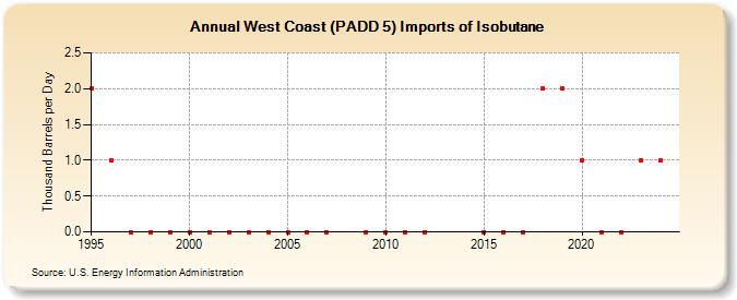 West Coast (PADD 5) Imports of Isobutane (Thousand Barrels per Day)