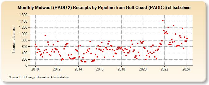 Midwest (PADD 2) Receipts by Pipeline from Gulf Coast (PADD 3) of Isobutane (Thousand Barrels)