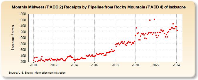 Midwest (PADD 2) Receipts by Pipeline from Rocky Mountain (PADD 4) of Isobutane (Thousand Barrels)
