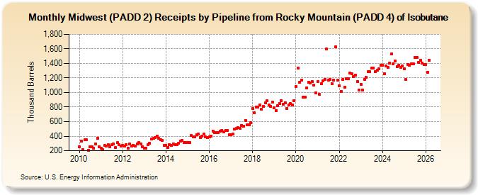 Midwest (PADD 2) Receipts by Pipeline from Rocky Mountain (PADD 4) of Isobutane (Thousand Barrels)