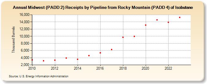 Midwest (PADD 2) Receipts by Pipeline from Rocky Mountain (PADD 4) of Isobutane (Thousand Barrels)