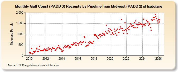 Gulf Coast (PADD 3) Receipts by Pipeline from Midwest (PADD 2) of Isobutane (Thousand Barrels)