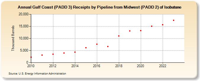 Gulf Coast (PADD 3) Receipts by Pipeline from Midwest (PADD 2) of Isobutane (Thousand Barrels)