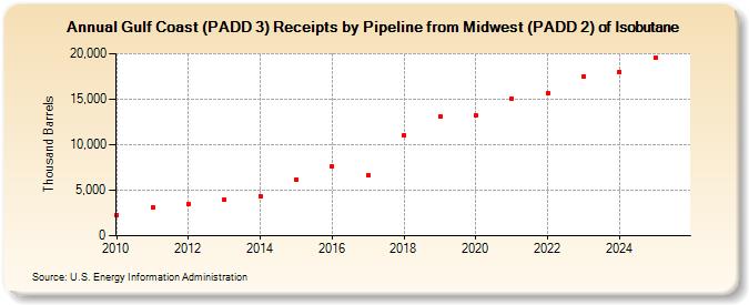 Gulf Coast (PADD 3) Receipts by Pipeline from Midwest (PADD 2) of Isobutane (Thousand Barrels)