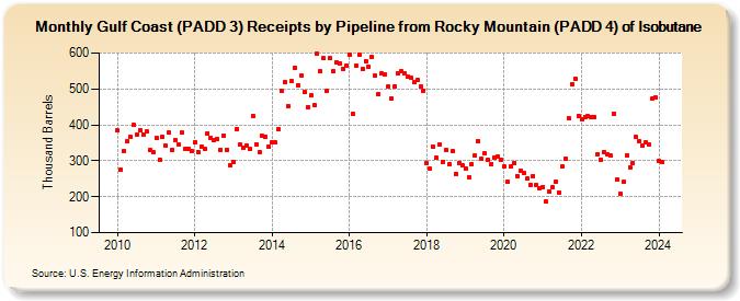 Gulf Coast (PADD 3) Receipts by Pipeline from Rocky Mountain (PADD 4) of Isobutane (Thousand Barrels)