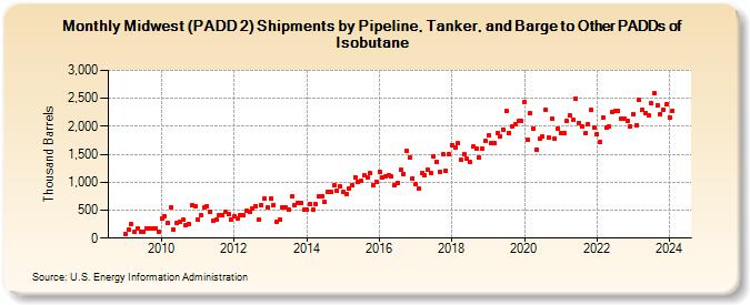 Midwest (PADD 2) Shipments by Pipeline, Tanker, and Barge to Other PADDs of Isobutane (Thousand Barrels)