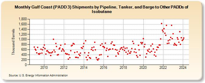 Gulf Coast (PADD 3) Shipments by Pipeline, Tanker, and Barge to Other PADDs of Isobutane (Thousand Barrels)