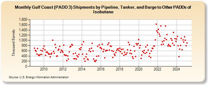 Gulf Coast (PADD 3) Shipments by Pipeline, Tanker, and Barge to Other PADDs of Isobutane (Thousand Barrels)