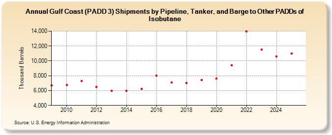 Gulf Coast (PADD 3) Shipments by Pipeline, Tanker, and Barge to Other PADDs of Isobutane (Thousand Barrels)