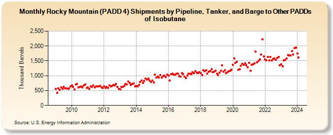Rocky Mountain (PADD 4) Shipments by Pipeline, Tanker, and Barge to Other PADDs of Isobutane (Thousand Barrels)