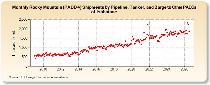Rocky Mountain (PADD 4) Shipments by Pipeline, Tanker, and Barge to Other PADDs of Isobutane (Thousand Barrels)