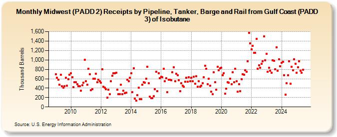 Midwest (PADD 2) Receipts by Pipeline, Tanker, Barge and Rail from Gulf Coast (PADD 3) of Isobutane (Thousand Barrels)