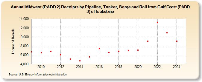 Midwest (PADD 2) Receipts by Pipeline, Tanker, Barge and Rail from Gulf Coast (PADD 3) of Isobutane (Thousand Barrels)