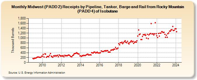 Midwest (PADD 2) Receipts by Pipeline, Tanker, Barge and Rail from Rocky Mountain (PADD 4) of Isobutane (Thousand Barrels)