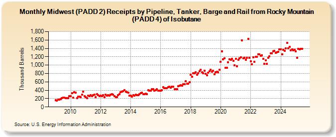 Midwest (PADD 2) Receipts by Pipeline, Tanker, Barge and Rail from Rocky Mountain (PADD 4) of Isobutane (Thousand Barrels)