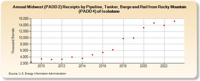 Midwest (PADD 2) Receipts by Pipeline, Tanker, Barge and Rail from Rocky Mountain (PADD 4) of Isobutane (Thousand Barrels)