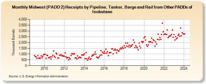 Midwest (PADD 2) Receipts by Pipeline, Tanker, Barge and Rail from Other PADDs of Isobutane (Thousand Barrels)