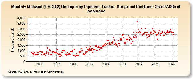 Midwest (PADD 2) Receipts by Pipeline, Tanker, Barge and Rail from Other PADDs of Isobutane (Thousand Barrels)