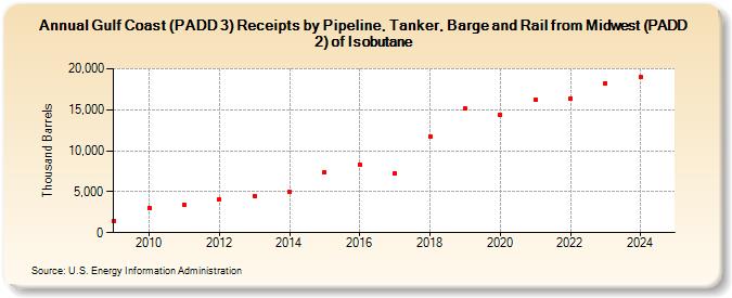 Gulf Coast (PADD 3) Receipts by Pipeline, Tanker, Barge and Rail from Midwest (PADD 2) of Isobutane (Thousand Barrels)