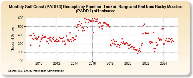 Gulf Coast (PADD 3) Receipts by Pipeline, Tanker, Barge and Rail from Rocky Mountain (PADD 4) of Isobutane (Thousand Barrels)