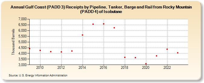 Gulf Coast (PADD 3) Receipts by Pipeline, Tanker, Barge and Rail from Rocky Mountain (PADD 4) of Isobutane (Thousand Barrels)