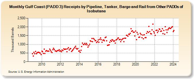 Gulf Coast (PADD 3) Receipts by Pipeline, Tanker, Barge and Rail from Other PADDs of Isobutane (Thousand Barrels)