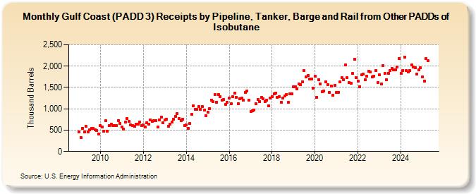 Gulf Coast (PADD 3) Receipts by Pipeline, Tanker, Barge and Rail from Other PADDs of Isobutane (Thousand Barrels)