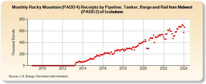 Rocky Mountain (PADD 4) Receipts by Pipeline, Tanker, Barge and Rail from Midwest (PADD 2) of Isobutane (Thousand Barrels)