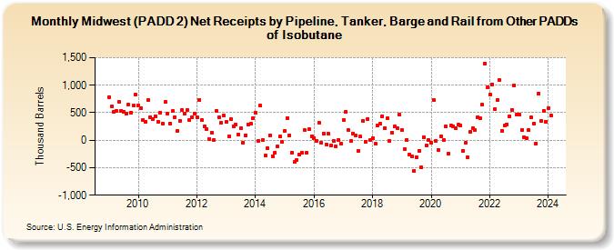 Midwest (PADD 2) Net Receipts by Pipeline, Tanker, Barge and Rail from Other PADDs of Isobutane (Thousand Barrels)