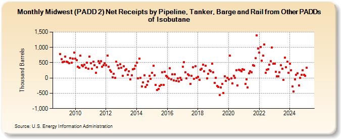 Midwest (PADD 2) Net Receipts by Pipeline, Tanker, Barge and Rail from Other PADDs of Isobutane (Thousand Barrels)