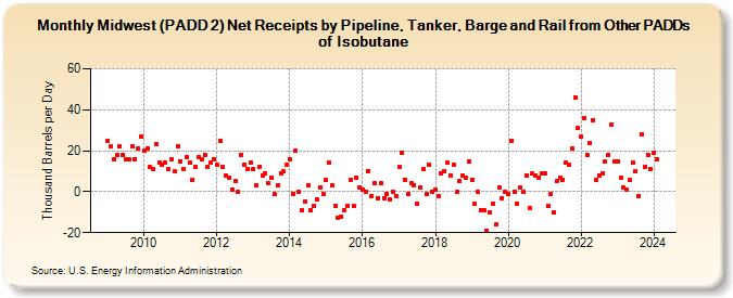 Midwest (PADD 2) Net Receipts by Pipeline, Tanker, Barge and Rail from Other PADDs of Isobutane (Thousand Barrels per Day)