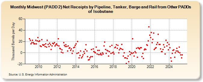 Midwest (PADD 2) Net Receipts by Pipeline, Tanker, Barge and Rail from Other PADDs of Isobutane (Thousand Barrels per Day)