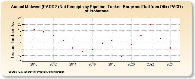 Midwest (PADD 2) Net Receipts by Pipeline, Tanker, Barge and Rail from Other PADDs of Isobutane (Thousand Barrels per Day)