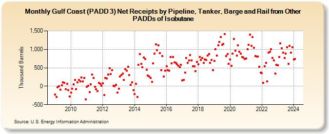 Gulf Coast (PADD 3) Net Receipts by Pipeline, Tanker, Barge and Rail from Other PADDs of Isobutane (Thousand Barrels)