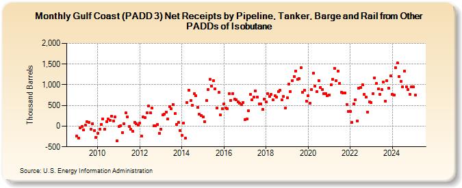 Gulf Coast (PADD 3) Net Receipts by Pipeline, Tanker, Barge and Rail from Other PADDs of Isobutane (Thousand Barrels)