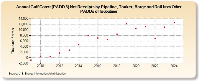 Gulf Coast (PADD 3) Net Receipts by Pipeline, Tanker, Barge and Rail from Other PADDs of Isobutane (Thousand Barrels)