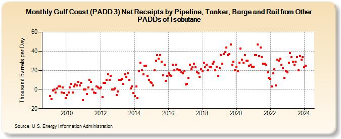 Gulf Coast (PADD 3) Net Receipts by Pipeline, Tanker, Barge and Rail from Other PADDs of Isobutane (Thousand Barrels per Day)