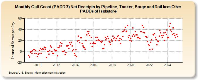 Gulf Coast (PADD 3) Net Receipts by Pipeline, Tanker, Barge and Rail from Other PADDs of Isobutane (Thousand Barrels per Day)