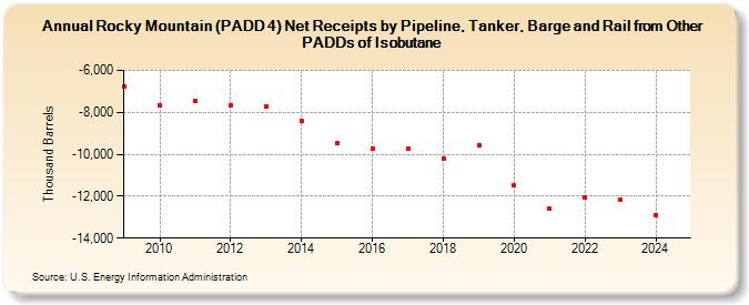 Rocky Mountain (PADD 4) Net Receipts by Pipeline, Tanker, Barge and Rail from Other PADDs of Isobutane (Thousand Barrels)