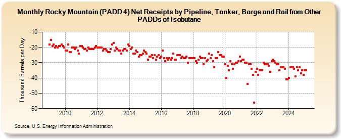 Rocky Mountain (PADD 4) Net Receipts by Pipeline, Tanker, Barge and Rail from Other PADDs of Isobutane (Thousand Barrels per Day)