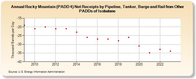 Rocky Mountain (PADD 4) Net Receipts by Pipeline, Tanker, Barge and Rail from Other PADDs of Isobutane (Thousand Barrels per Day)