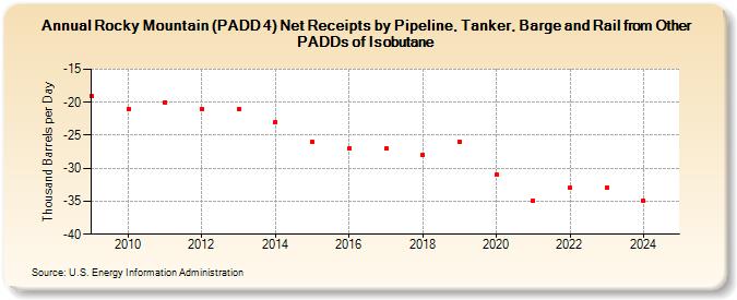 Rocky Mountain (PADD 4) Net Receipts by Pipeline, Tanker, Barge and Rail from Other PADDs of Isobutane (Thousand Barrels per Day)